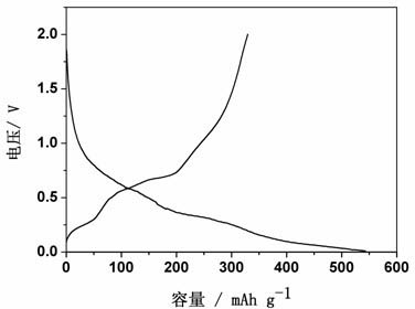 Anode material of lithium-ion battery