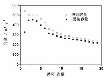 Anode material of lithium-ion battery