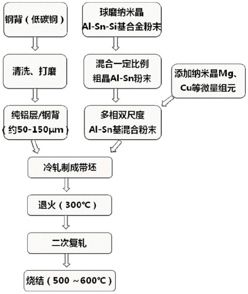 Multi-phase dual-scale structure aluminum-tin-based composite bearing strip and its preparation method