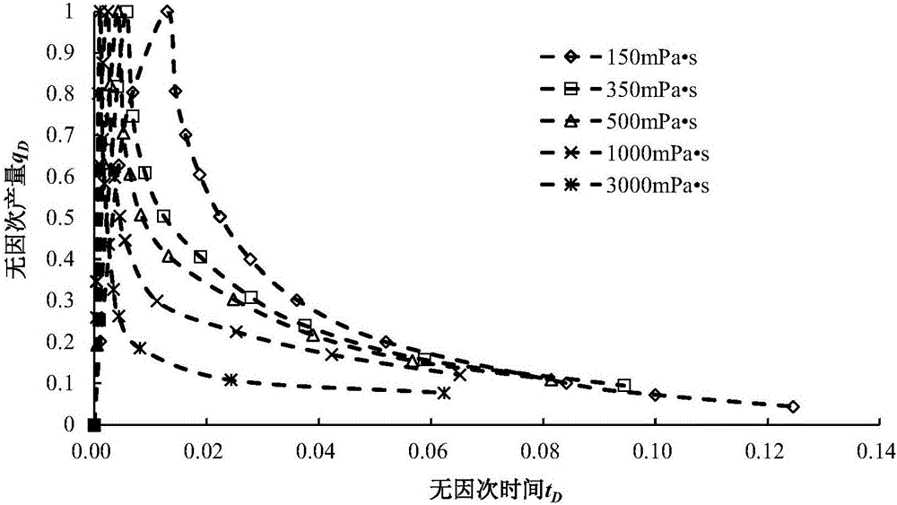 Method of predicting steam huff-puff early productivity of heavy oil reservoir horizontal well