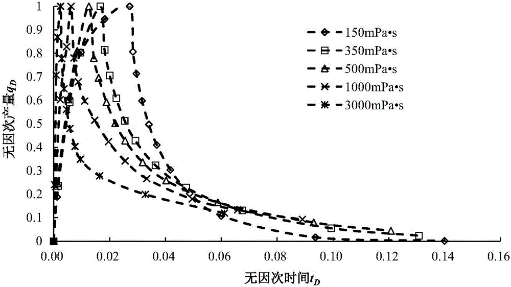 Method of predicting steam huff-puff early productivity of heavy oil reservoir horizontal well