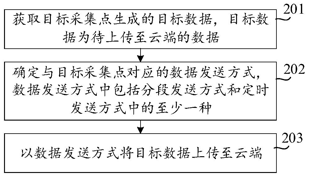 Data sending method and device, equipment and readable storage medium