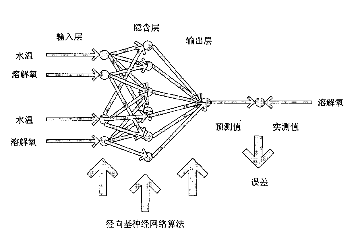 Intelligent live fish cultivation water quality comprehensive forecasting method