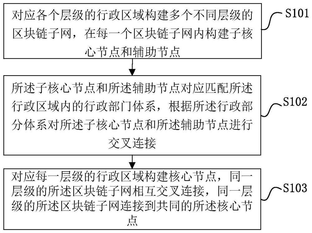 Multi-layer government blockchain network construction method and system based on star network