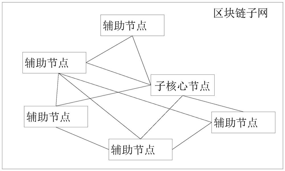 Multi-layer government blockchain network construction method and system based on star network