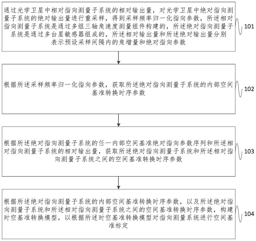 Space reference calibration method and device for optical satellite pointing measurement system