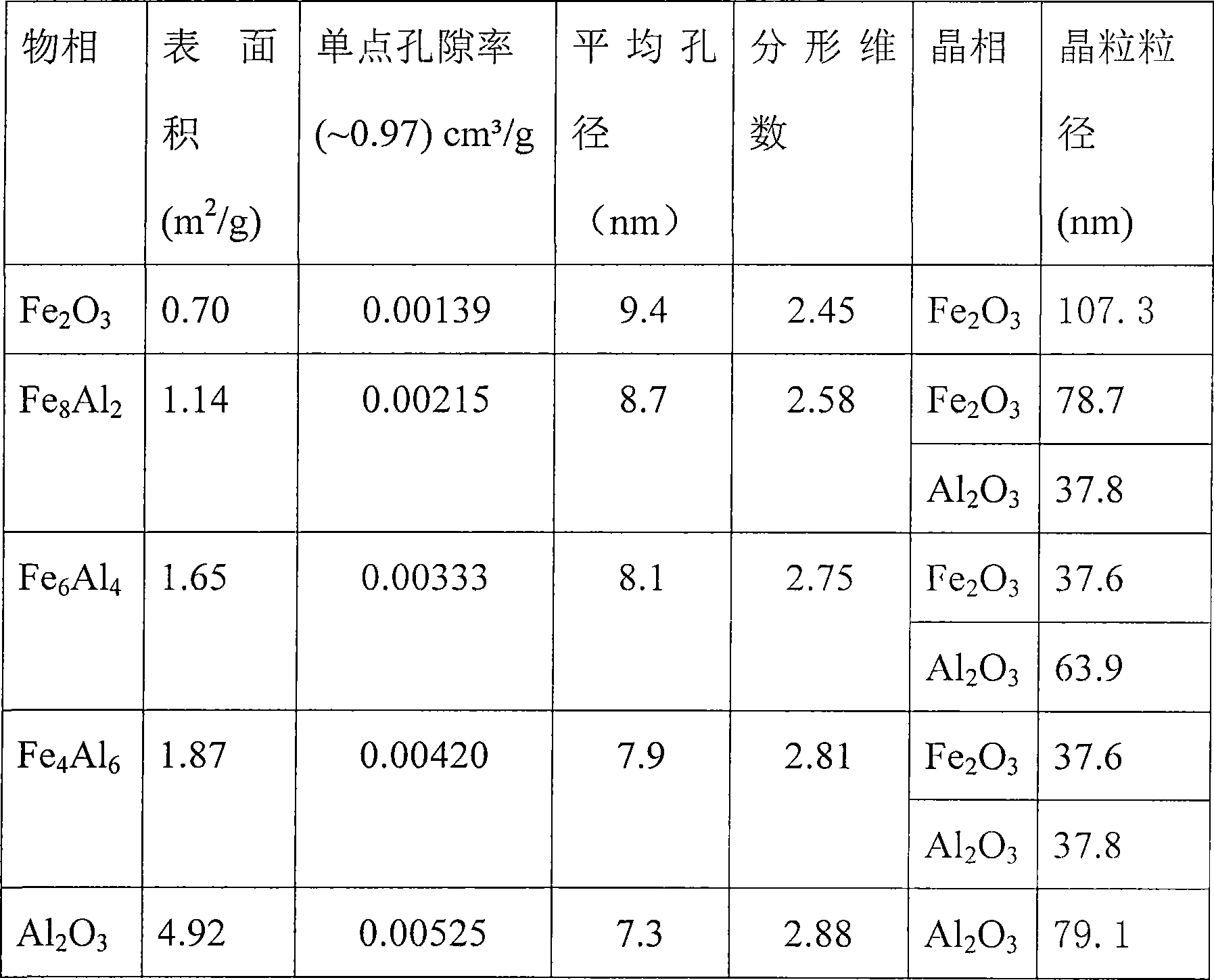 Process for preparing iron based oxygen carrier