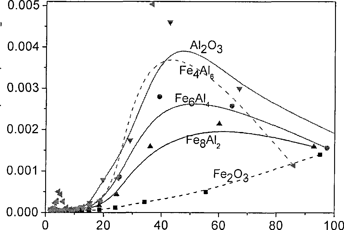 Process for preparing iron based oxygen carrier