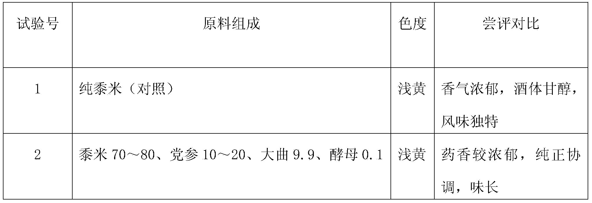 Healthy radix codonopsis wine and preparation method thereof