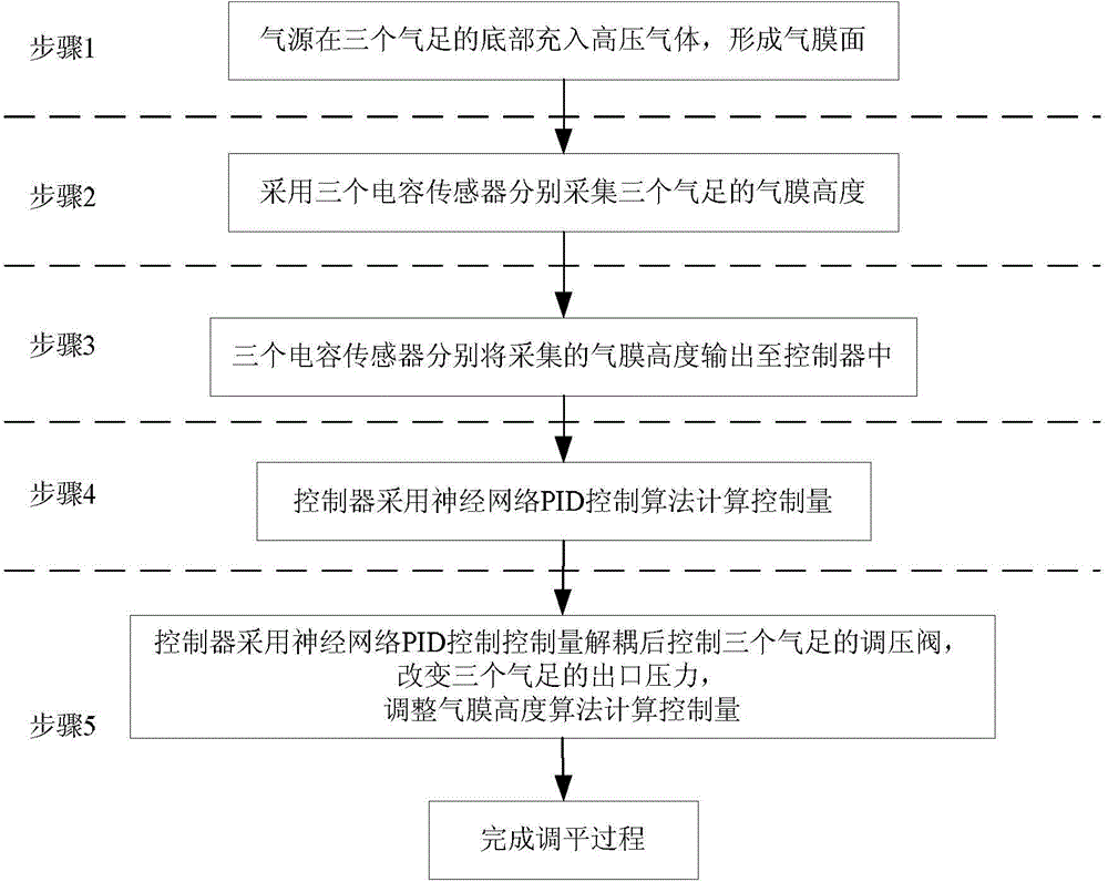 Leveling method for multi-shaft support air-floating platform based on capacitive sensors