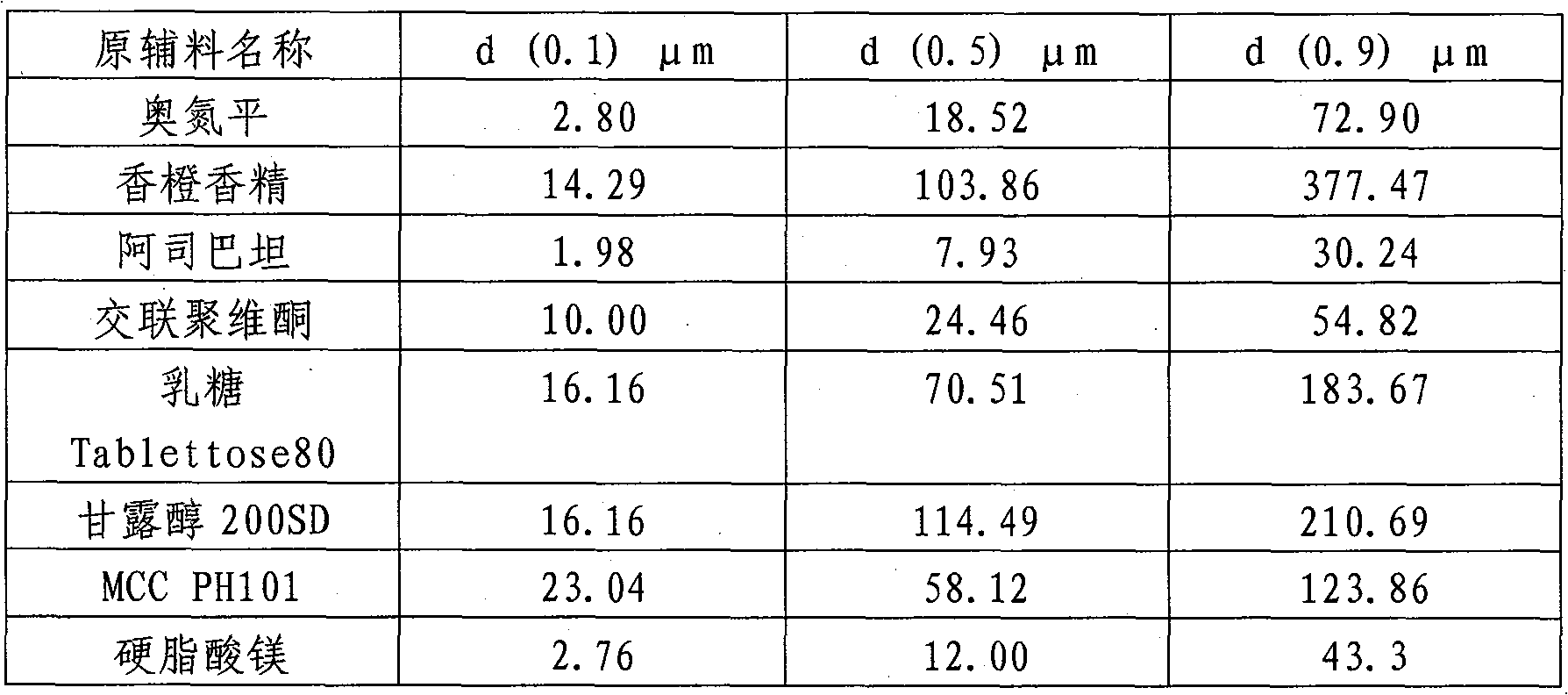 Olanzapine orally-disintegrating tablet preparation and preparation method thereof