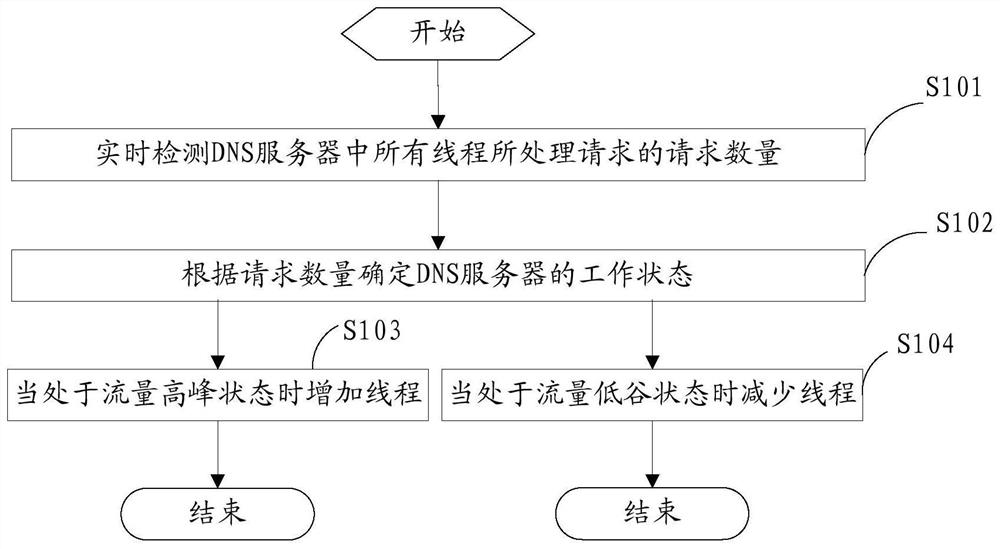 A dns thread management method, device and server