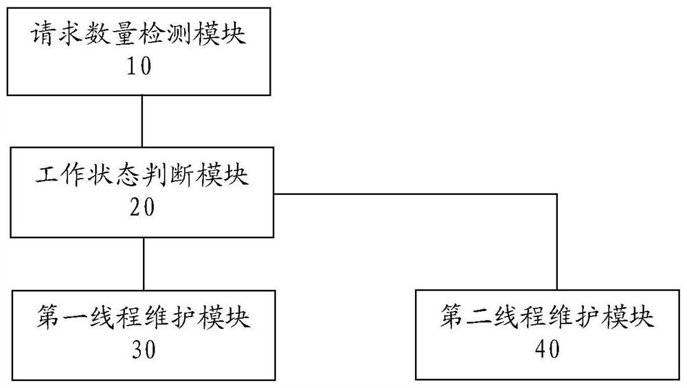 A dns thread management method, device and server