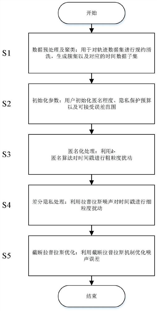 Differential privacy protection method and system for track time mode