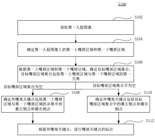 Mouth key point labeling method and device, electronic equipment and storage medium