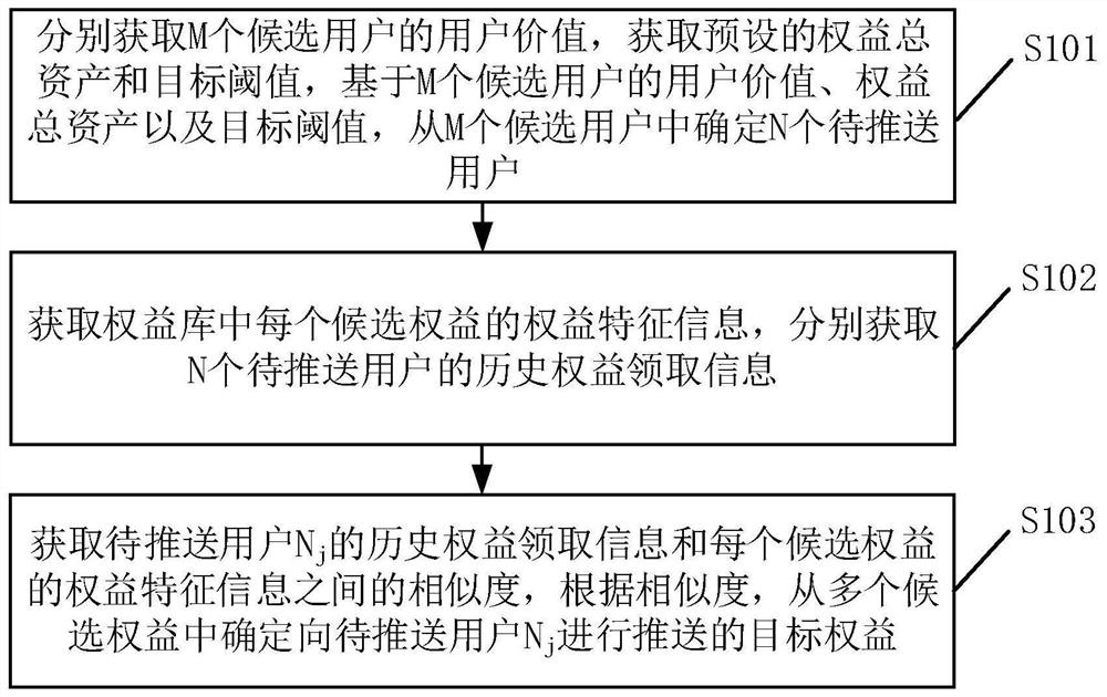 Right and interest determination method and device, storage medium and equipment