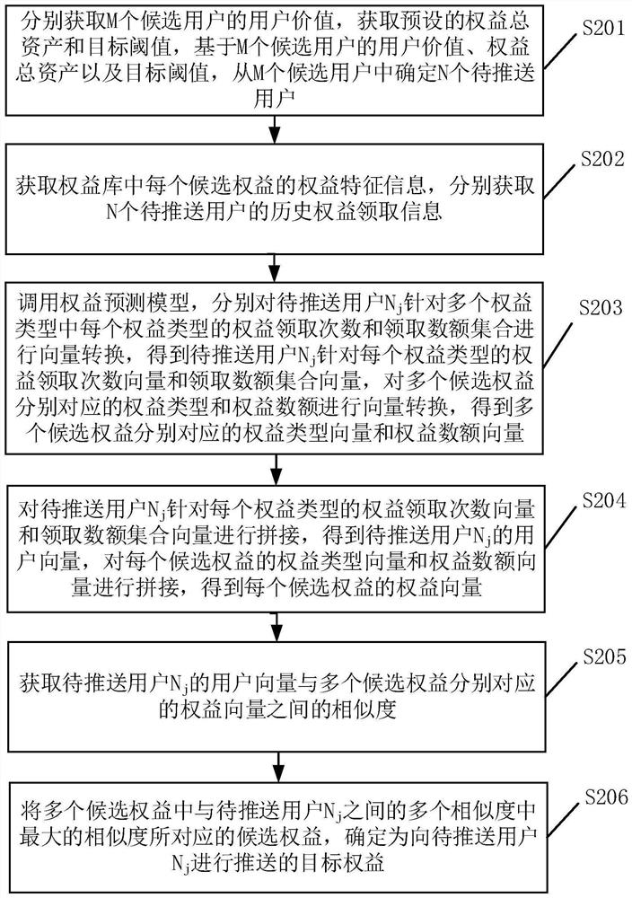 Right and interest determination method and device, storage medium and equipment