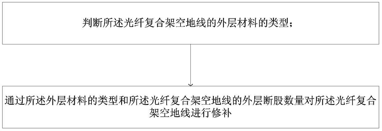 A permanent repair method for broken strands of optical fiber composite overhead ground wire