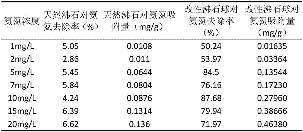 Preparation method and application of modified zeolite balls