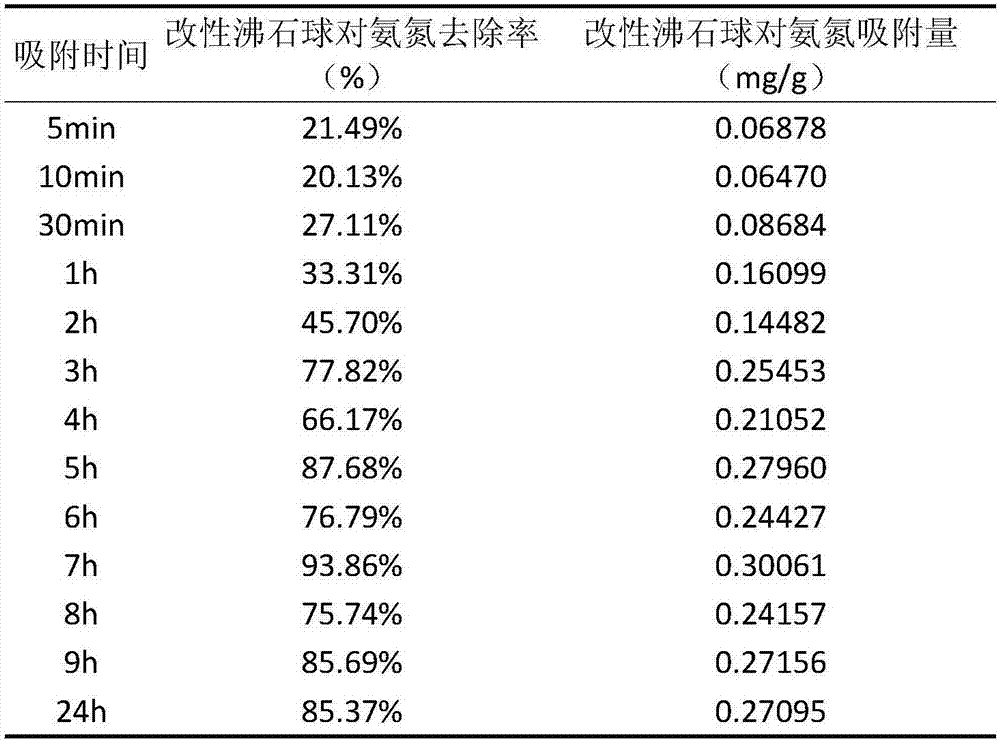 Preparation method and application of modified zeolite balls