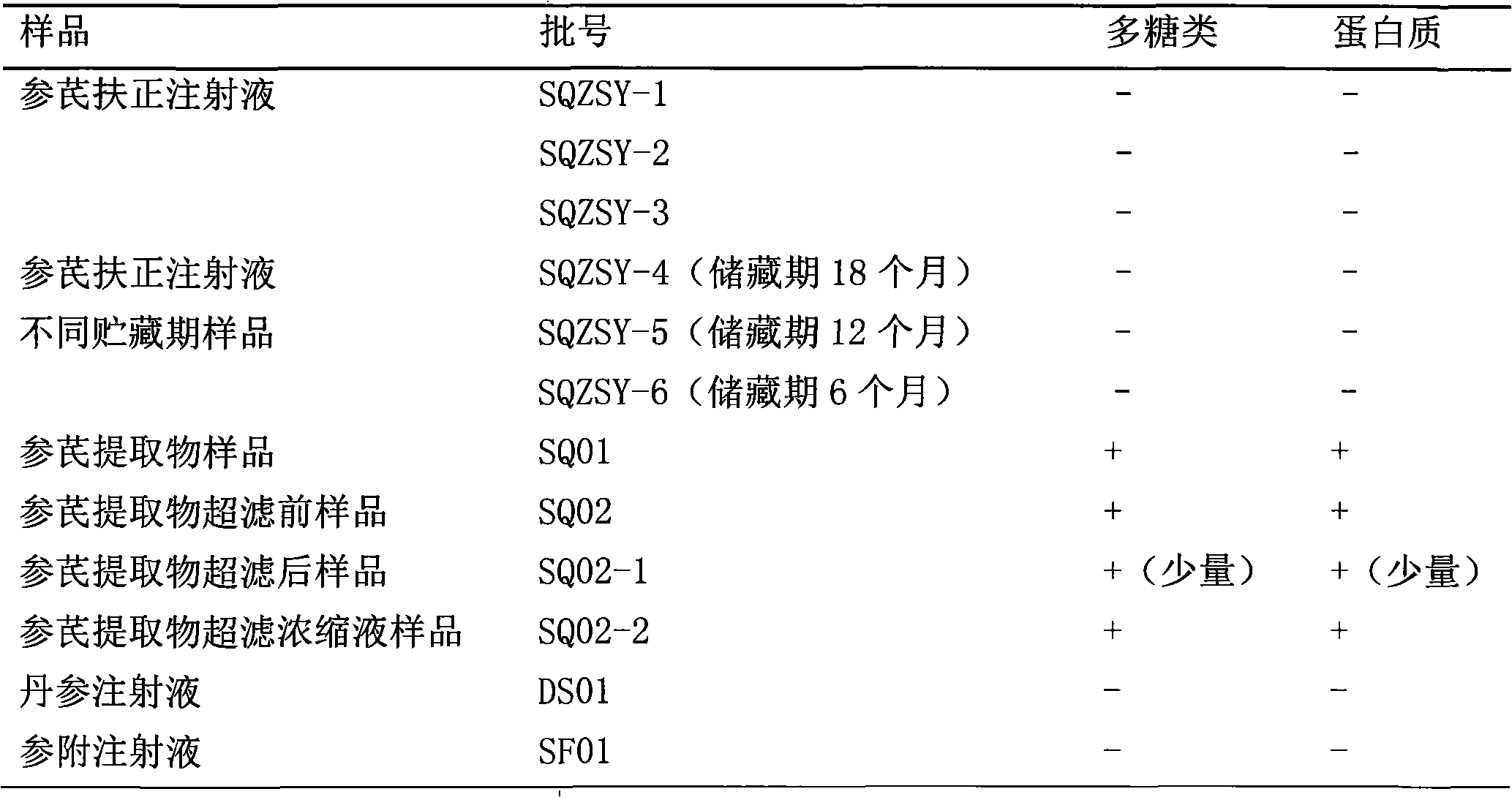 Method for detecting macromolecular substances in Shengqi Fuzheng injection