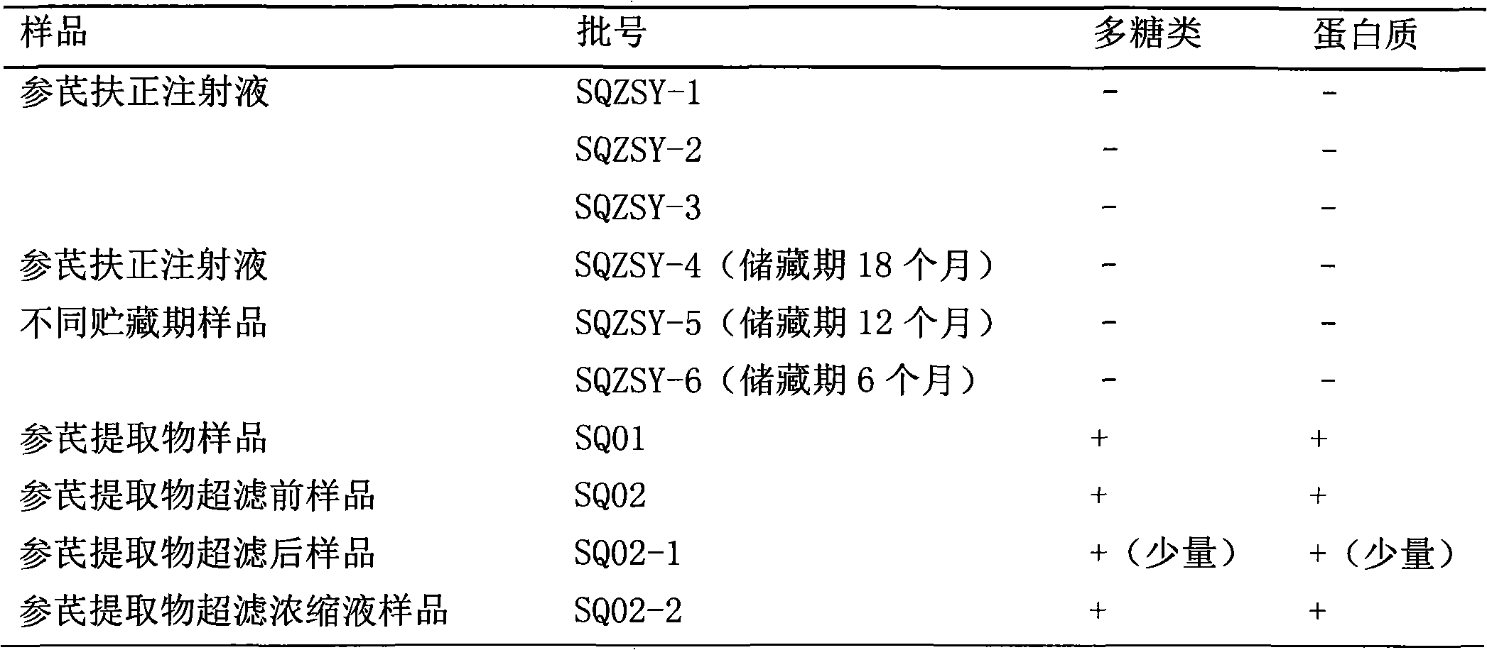 Method for detecting macromolecular substances in Shengqi Fuzheng injection