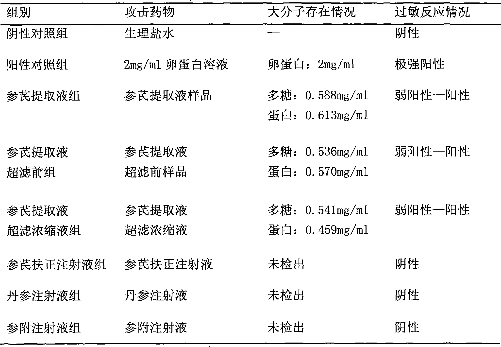 Method for detecting macromolecular substances in Shengqi Fuzheng injection