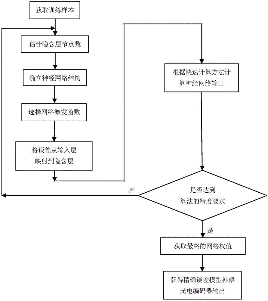 Neural-network-based rapid compensation method for photoelectric encoder