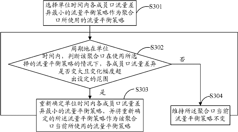 Method and device for flow balance of aggregation port, aggregation port and network equipment