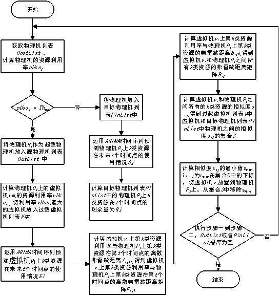 Cloud computing virtual machine migration method based on Frescher distance