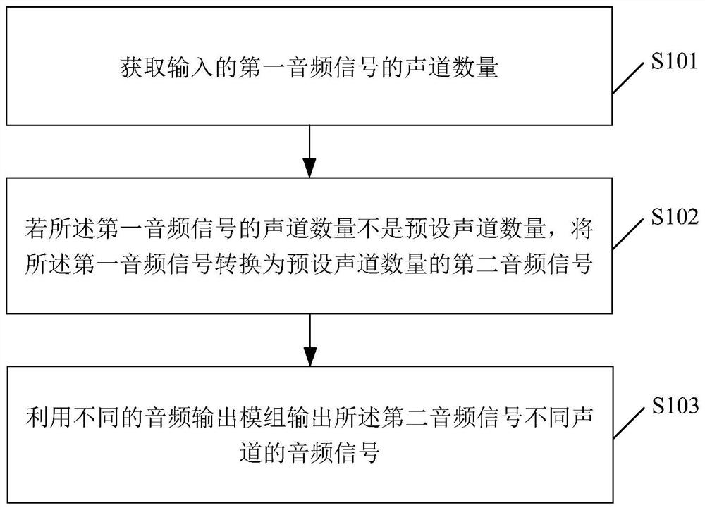 Multi-channel signal conversion method and device and storage medium