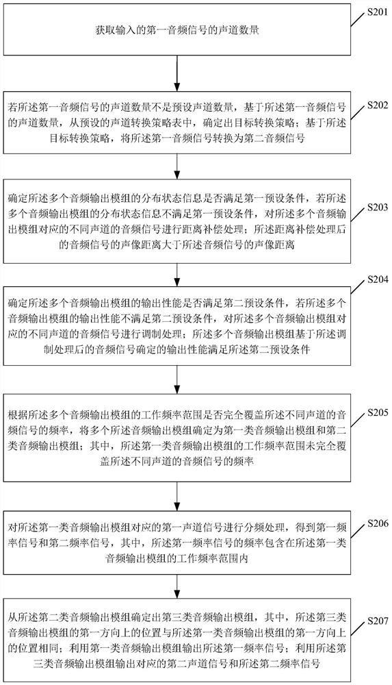 Multi-channel signal conversion method and device and storage medium