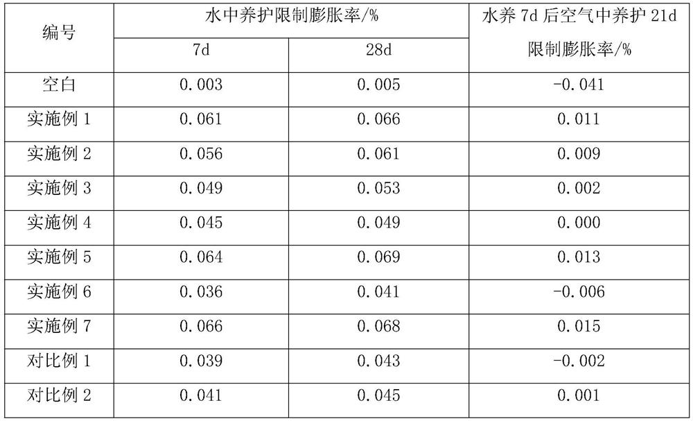 A modified calcium oxide cement concrete expansion agent and its preparation method