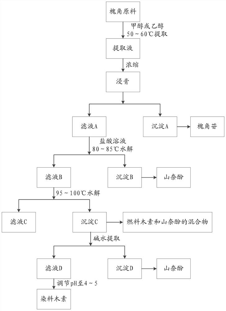 Method for extracting sophoricoside, genistein and kaempferol from fructus sophorae