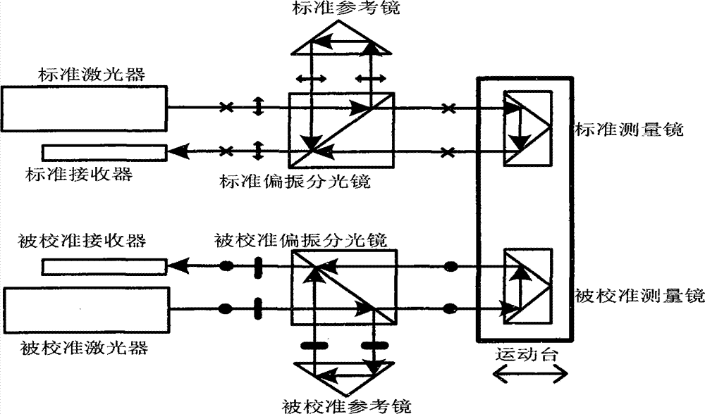 Method and device for calibrating optically biaxial compensation and gas bath type linear displacement laser interferometer