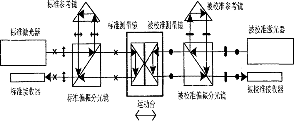 Method and device for calibrating optically biaxial compensation and gas bath type linear displacement laser interferometer