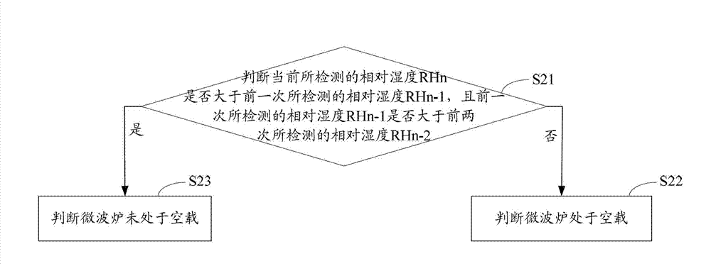 Microwave oven control method and device, as well as microwave oven