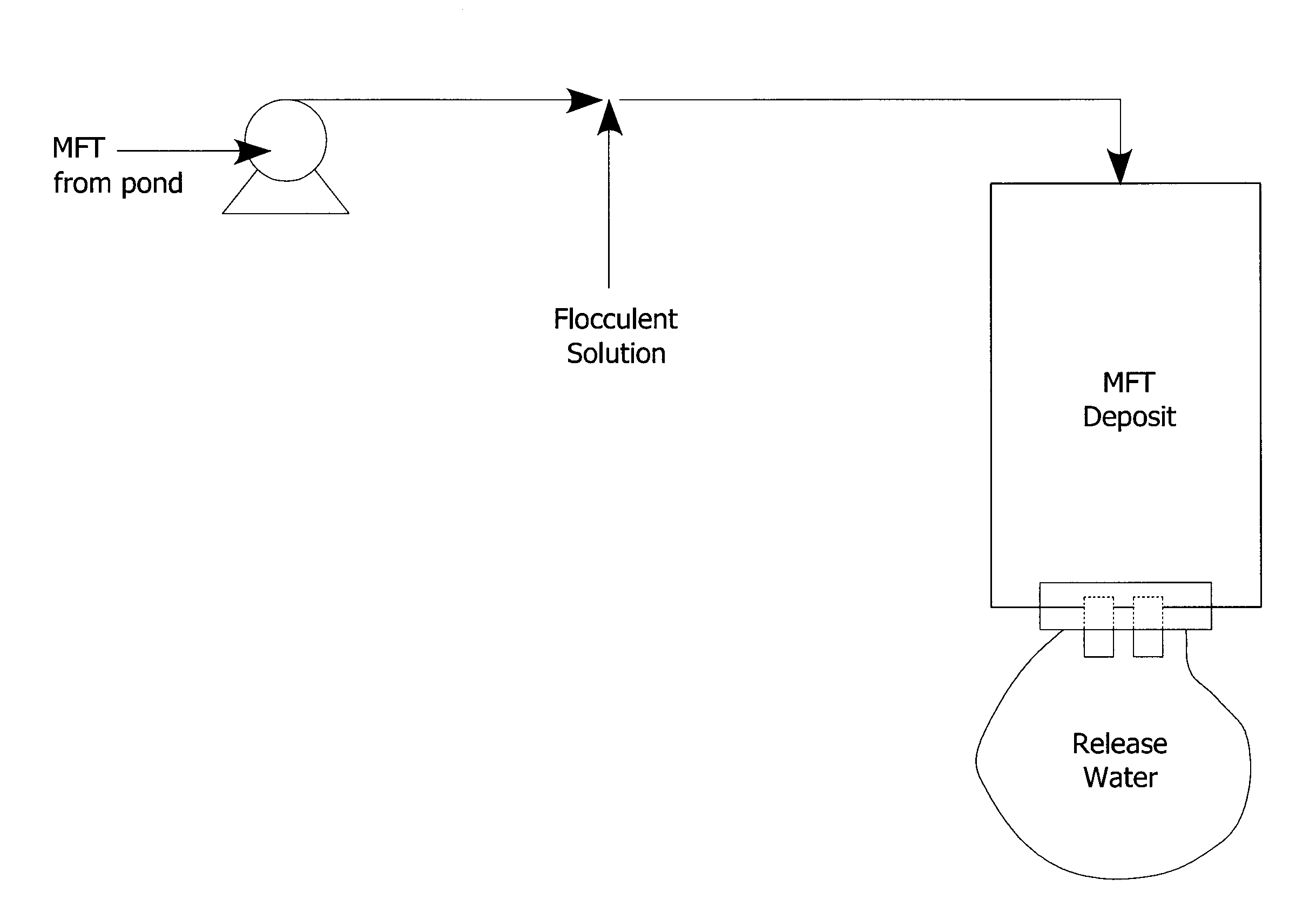 Process for Drying Oil Sand Mature Fine Tailings