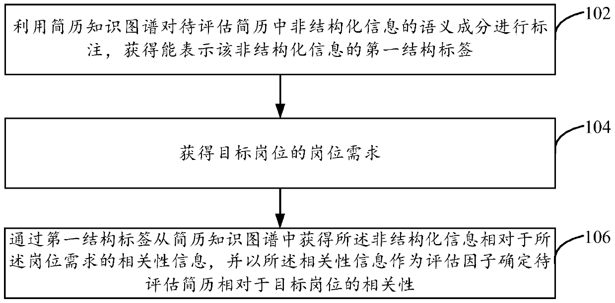 Knowledge graph-based resume evaluation method, apparatus and device