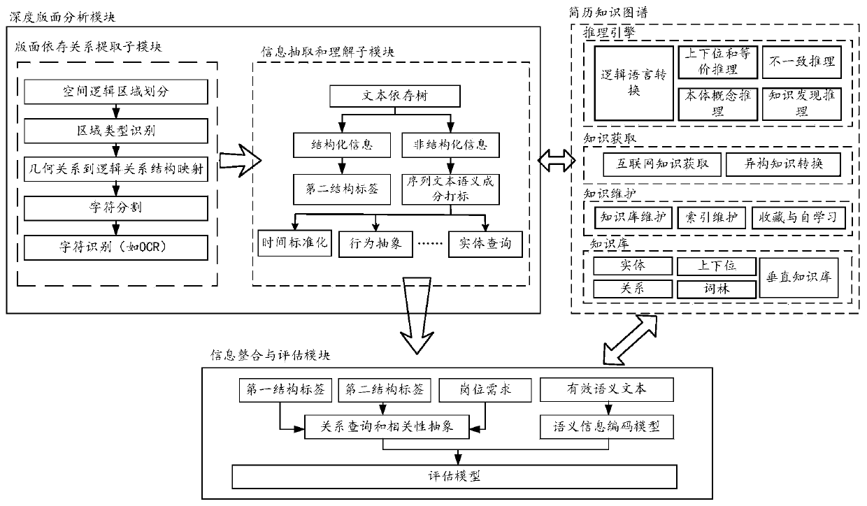 Knowledge graph-based resume evaluation method, apparatus and device