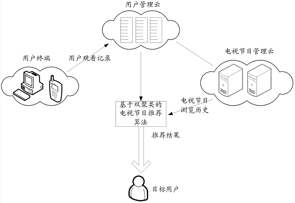 Television program recommending method and system