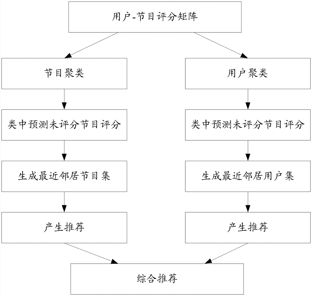 Television program recommending method and system