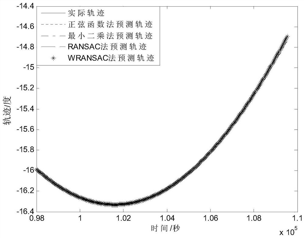 An Improved Trajectory Prediction Method for Photoelectric Tracking of Space Debris Based on Ransac Algorithm