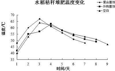 Efficient straw degrading composite fungicide and organic fertilizer preparing method thereof