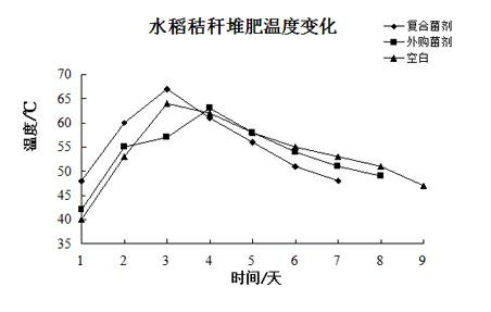 Efficient straw degrading composite fungicide and organic fertilizer preparing method thereof