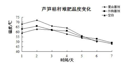 Efficient straw degrading composite fungicide and organic fertilizer preparing method thereof