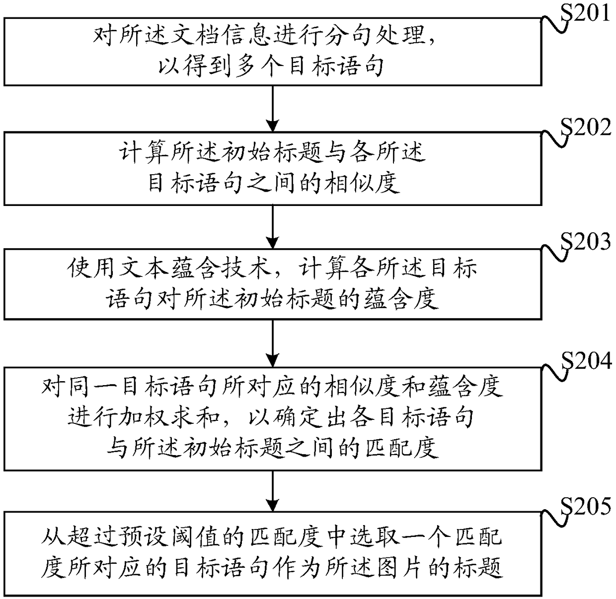 Picture title generation method and device and computer readable storage medium