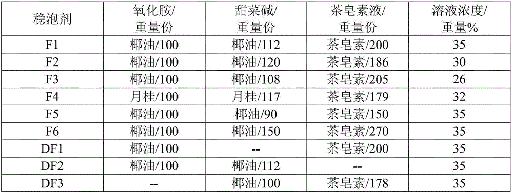 Foam stabilizer composition, application of foam stabilizer composition, foam cement slurry, additive composition of foam cement slurry and applications of foam cement slurry and additive composition of foam cement slurry