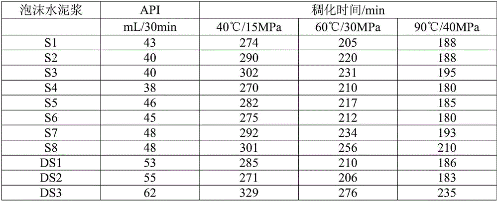 Foam stabilizer composition, application of foam stabilizer composition, foam cement slurry, additive composition of foam cement slurry and applications of foam cement slurry and additive composition of foam cement slurry