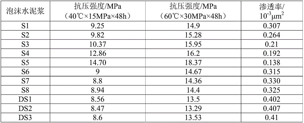 Foam stabilizer composition, application of foam stabilizer composition, foam cement slurry, additive composition of foam cement slurry and applications of foam cement slurry and additive composition of foam cement slurry